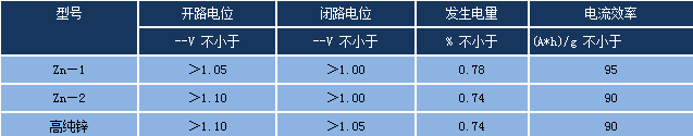 帶狀鋅陽極電化學性能